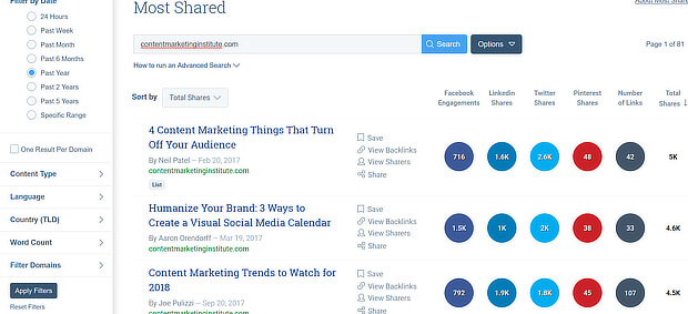 buzzsumo cmi most shared