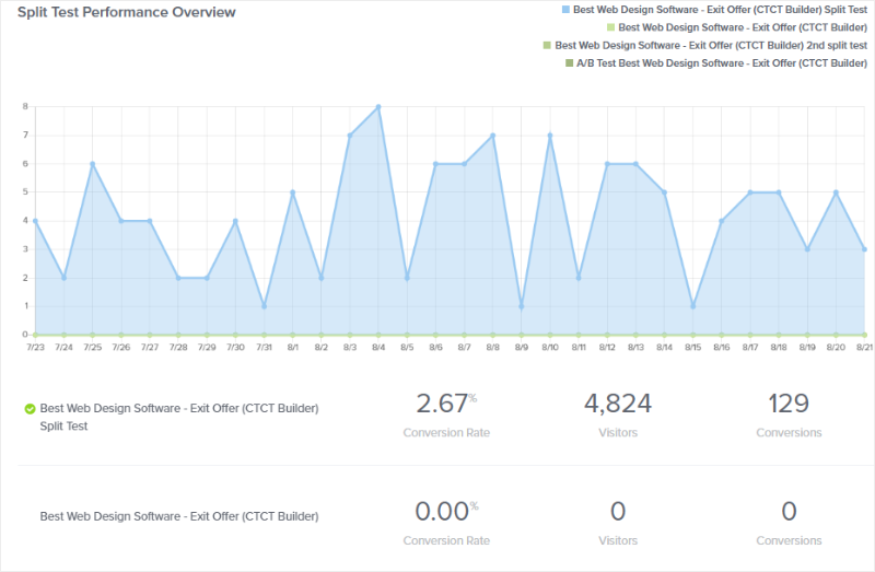 split test conversion analytics